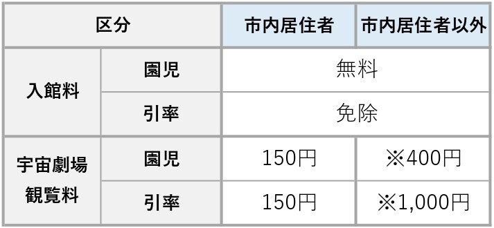 幼稚園・保育園等の改正後料金